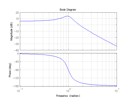 512x384 control systemsode plots - Drawing Nyquist Plot