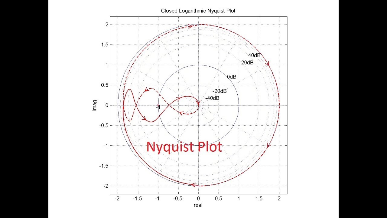Drawing Nyquist Plot at Explore collection of
