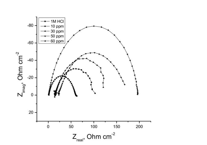 850x595 the nyquist plots for iron in m hcl solution in the absence - Drawing Nyquist Plot