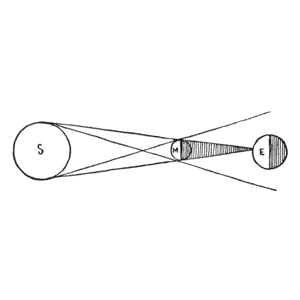 600x600 what happens during a solar eclipse - Drawing Of Eclipse