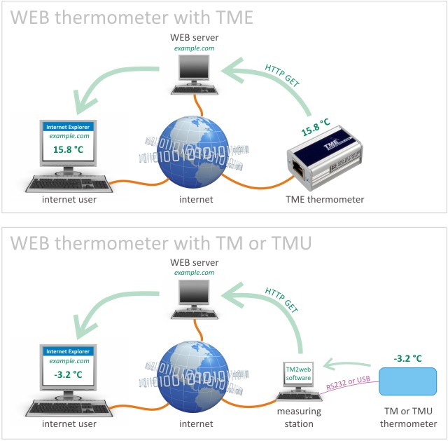 640x629 papouch gt how to gt how to put thermometer to your web page - Drawing On Webpage