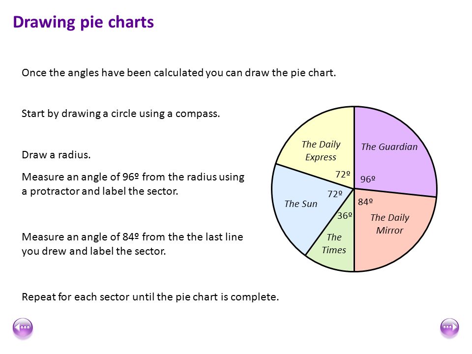 960x720 mal bar graphs and pie charts - Drawing Pie Charts