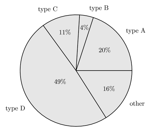 500x454 Pie Chart Tikz Example - Drawing Pie Charts