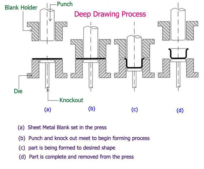 Deep drawing. Deep drawing process. Forming Sheet. Joint for Sheet Metal. Sheet Metal Rolling.