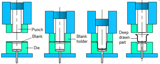 516x208 Schematic Presentation Of The Conventional Deep Drawing Process - Drawing Process