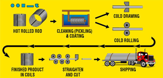 628x302 The Cold Drawing Process For Steel Bars And Coils - Drawing Process