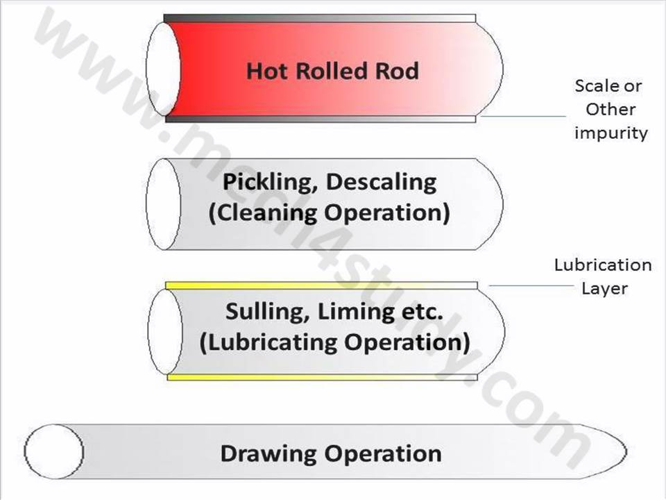 960x720 Types Of Drawing Process Wire Drawing, Rod Drawing And Tube - Drawing Process