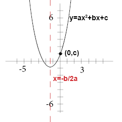 241x241 the graph of y = + bx + c - Drawing Quadratic Equations