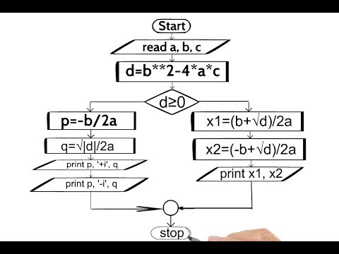 480x360 draw a flowchart the quadratic equation - Drawing Quadratic Equations