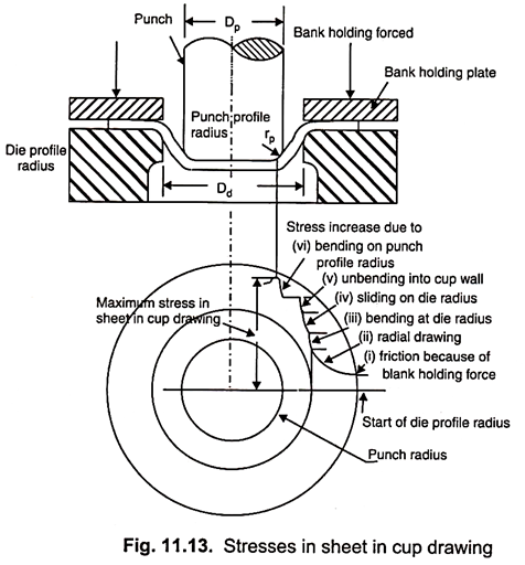 476x512 forces in circular cup drawing metal formation metallurgy - Drawing Radius