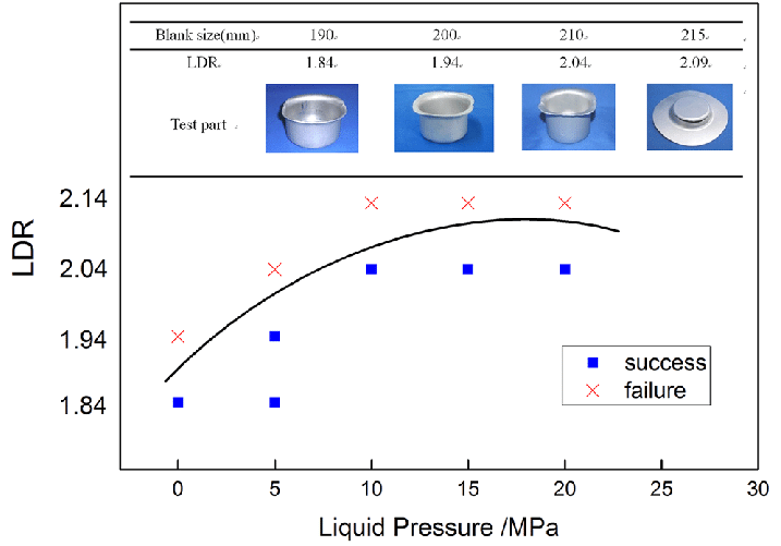 717x501 limiting drawing ratio and formed parts under different liquid - Drawing Ratio