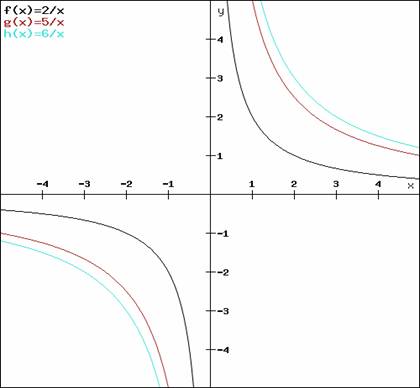 420x388 Online Tutoring Math, English, Science Tutoring Sat, Psat - Drawing Reciprocal Graphs
