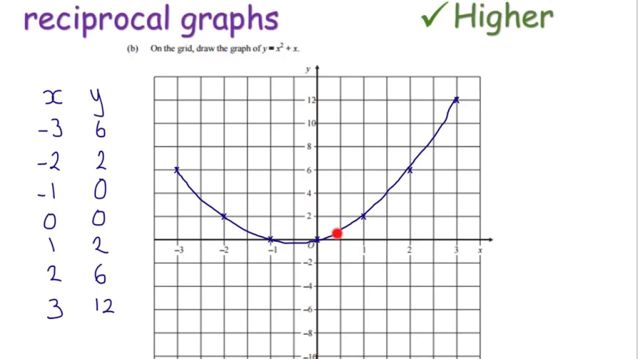 1280x720 plotting quadratic and reciprocal graphs - Drawing Reciprocal Graphs