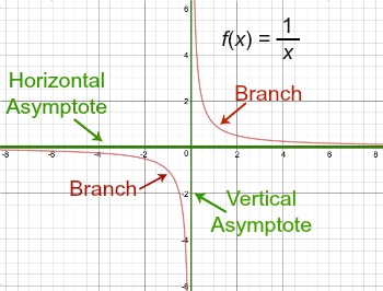 350x266 reciprocal functions definition, examples graphs - Drawing Reciprocal Graphs