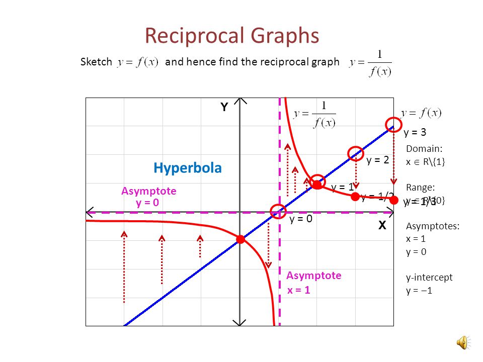 960x720 Reciprocal Graphs Sketch And Hence Find The Reciprocal Graph Y = - Drawing Reciprocal Graphs