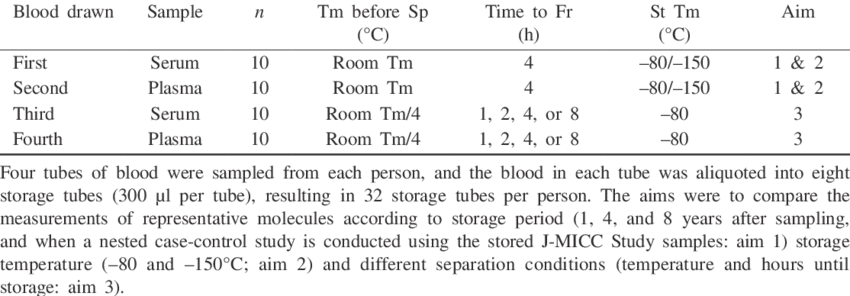850x296 Blood Drawing Schedule For Control Samples To Evaluate The Effects - Drawing Schedule