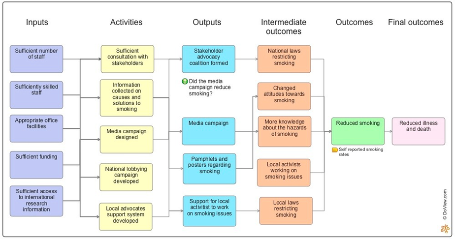 924x486 build theories of change, intervention logics, results chains - Drawing Theory