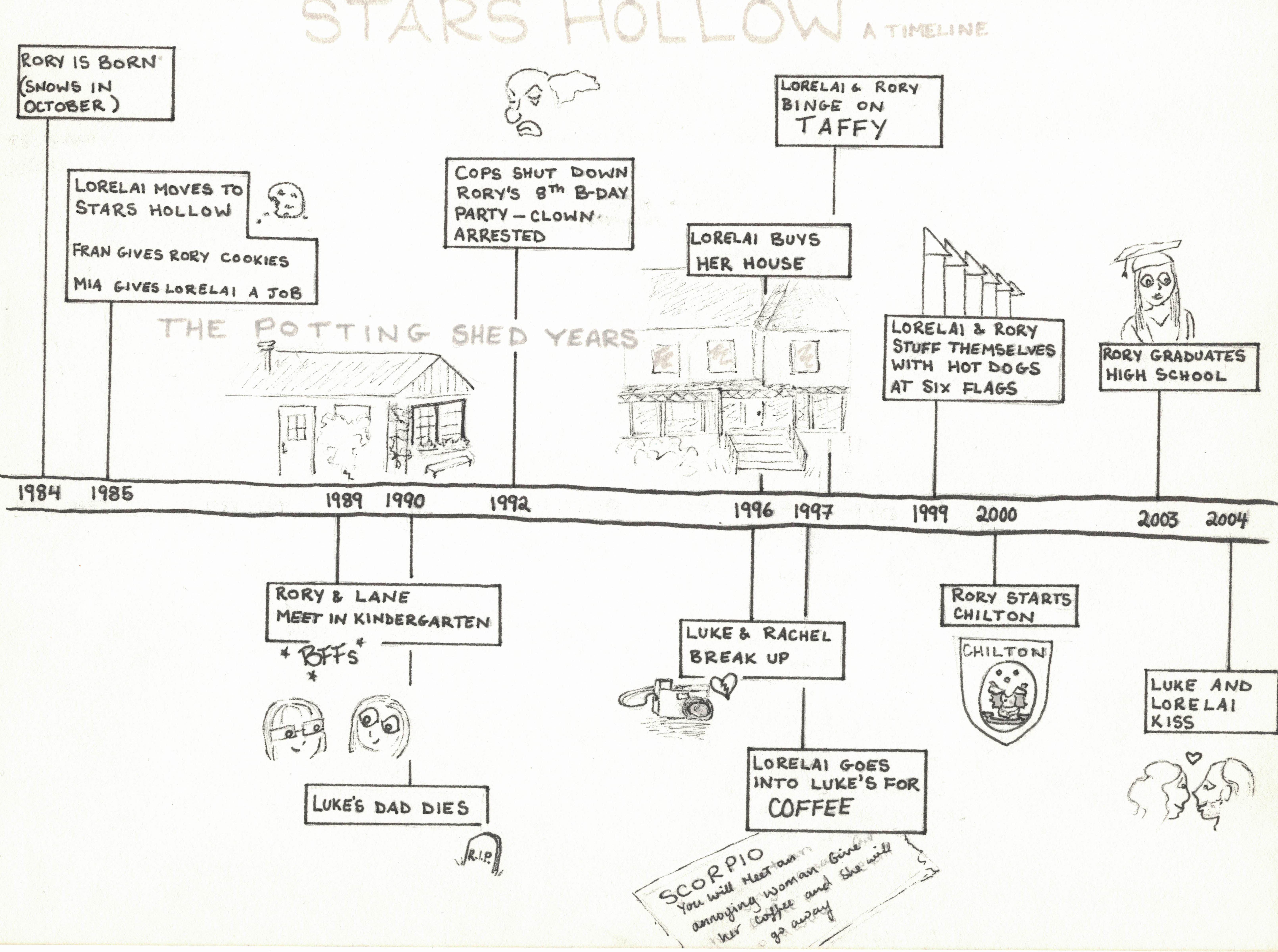 Drawing Timeline at Explore collection of Drawing