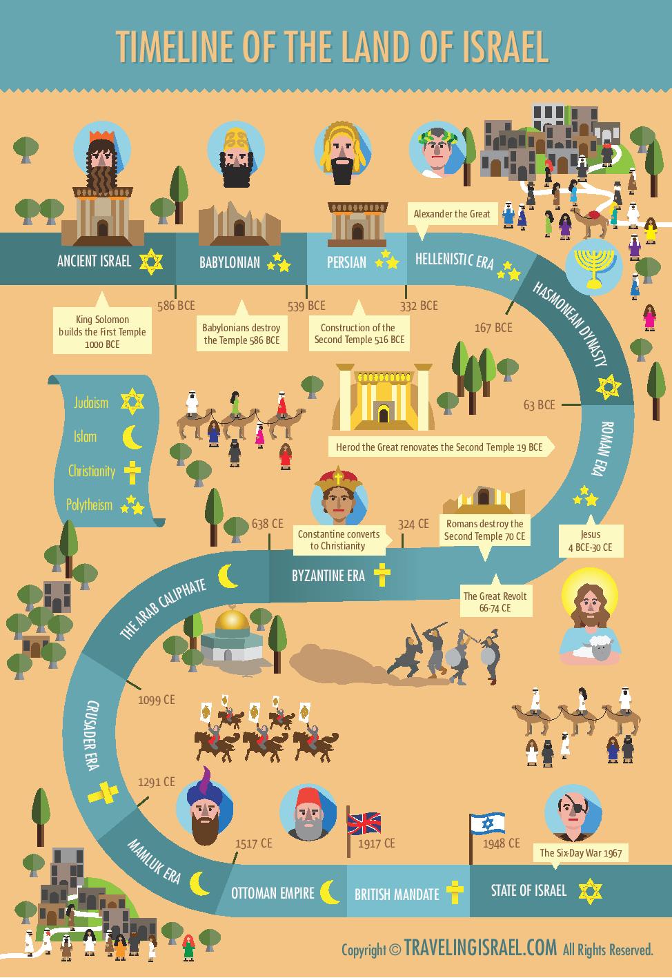 974x1417 beautiful timeline of the land of israel - Drawing Timeline