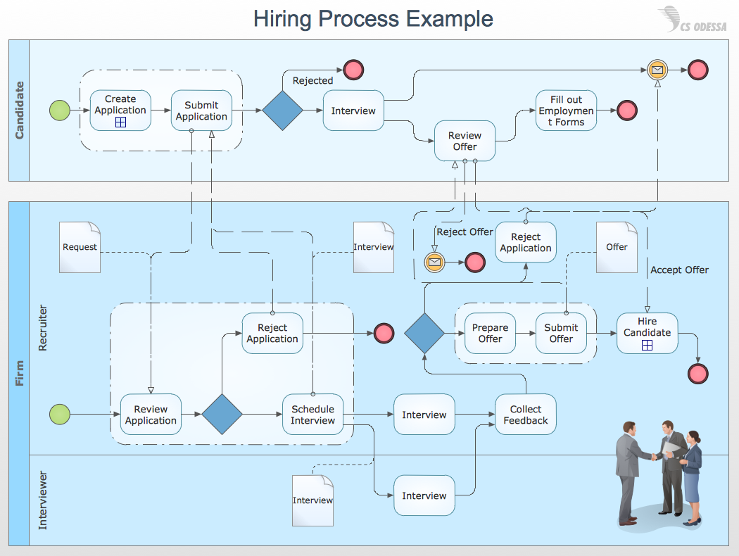 1050x790 business process mapping how to map a work process how to make - Drawing Timeline