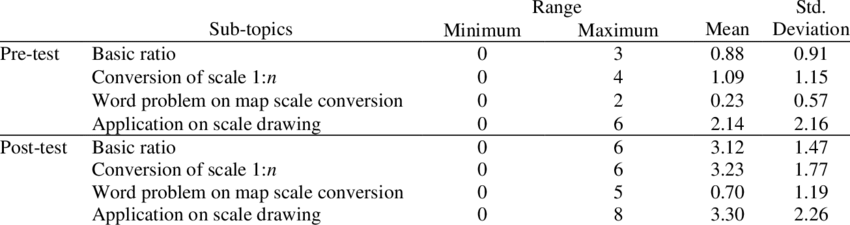 850x225 Descriptive Statistics On Sub Topics Of The Year Main Scale - Drawing Topics