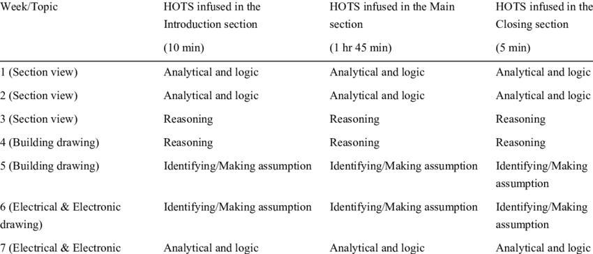 850x364 Higher Order Thinking Skills - Drawing Topics