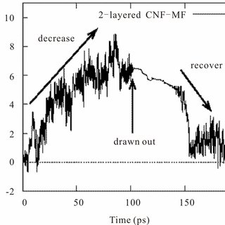 320x320 Transition Of Twist Angle Of Single Fiber During Drawing Test - Drawing Transition