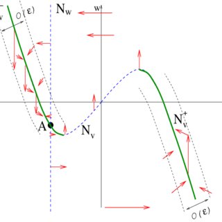 320x320 Nullclines And Vector Field For The Toy Model - Drawing Vector Field
