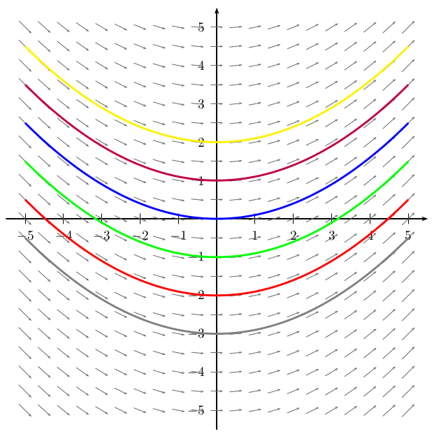 621x621 Drawing Vector Field Using Pstricks - Drawing Vector Field