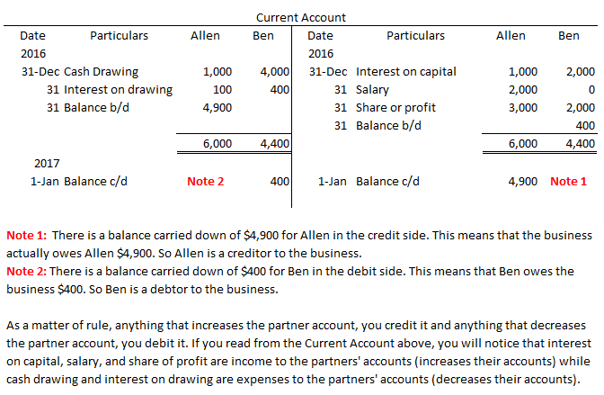 What Is Drawing Account In Accounting