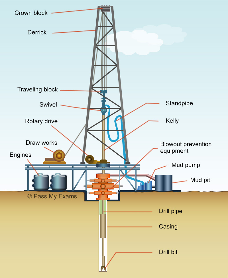 Drilling Rig Drawing at Explore collection of