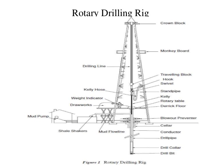 728x546 rotary drilling rig - Drilling Rig Drawing