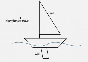 300x210 Simple Sailboat Drawing Sailing Ships And Boats Coloring Pages - Easy Sailboat Drawing