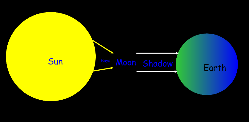 809x399 Drawing Of A Solar Eclipse - Eclipse Drawing