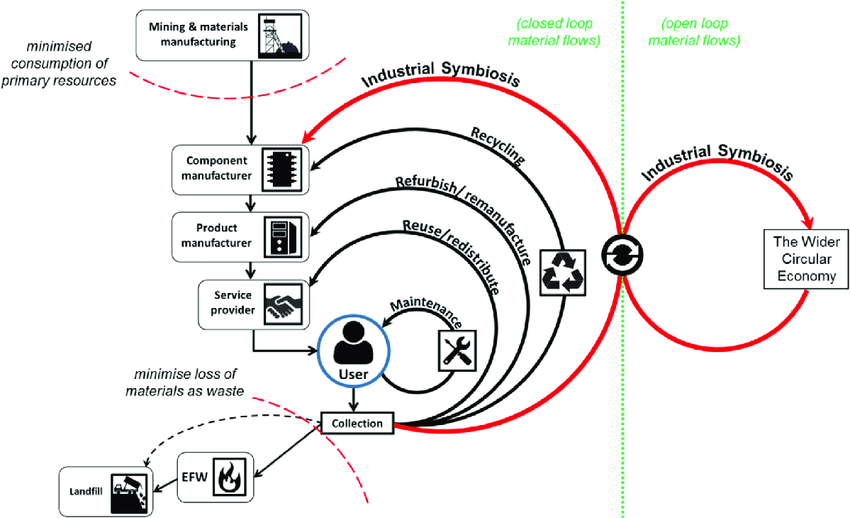 850x518 material flows in a circular economy drawing on secondary raw - Economy Drawing