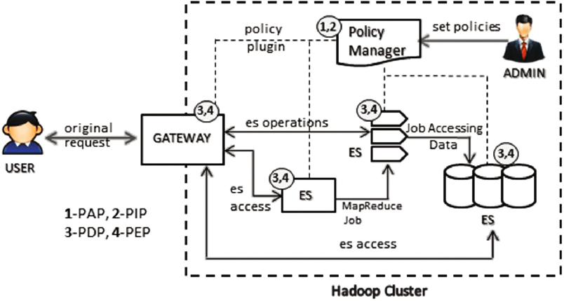 804x430 example hadoop ecosystem authorization architecture download - Ecosystem Drawing With Labels