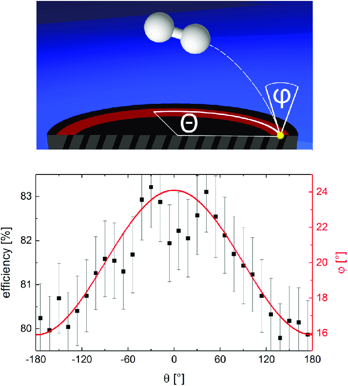 714x792 dependence of the ion detection efficiency on the angle - Efficiency Drawing