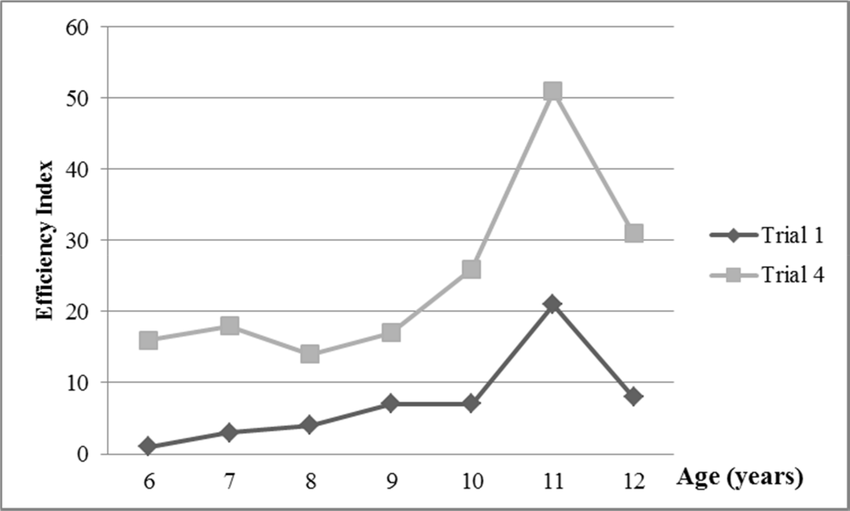 850x511 mirror drawing learning task efficiency indices - Efficiency Drawing