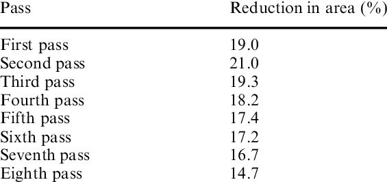 565x266 example pass schedule for the eight pass wire drawing process - Eight Drawing