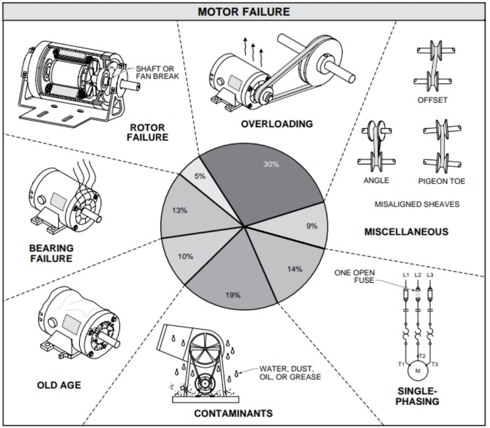 1001x875 electric motor failure causes electrical academia - Electric Motor Drawing