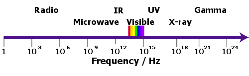 500x153 Heinrich Hertz - Electromagnetic Spectrum Drawing For Kids