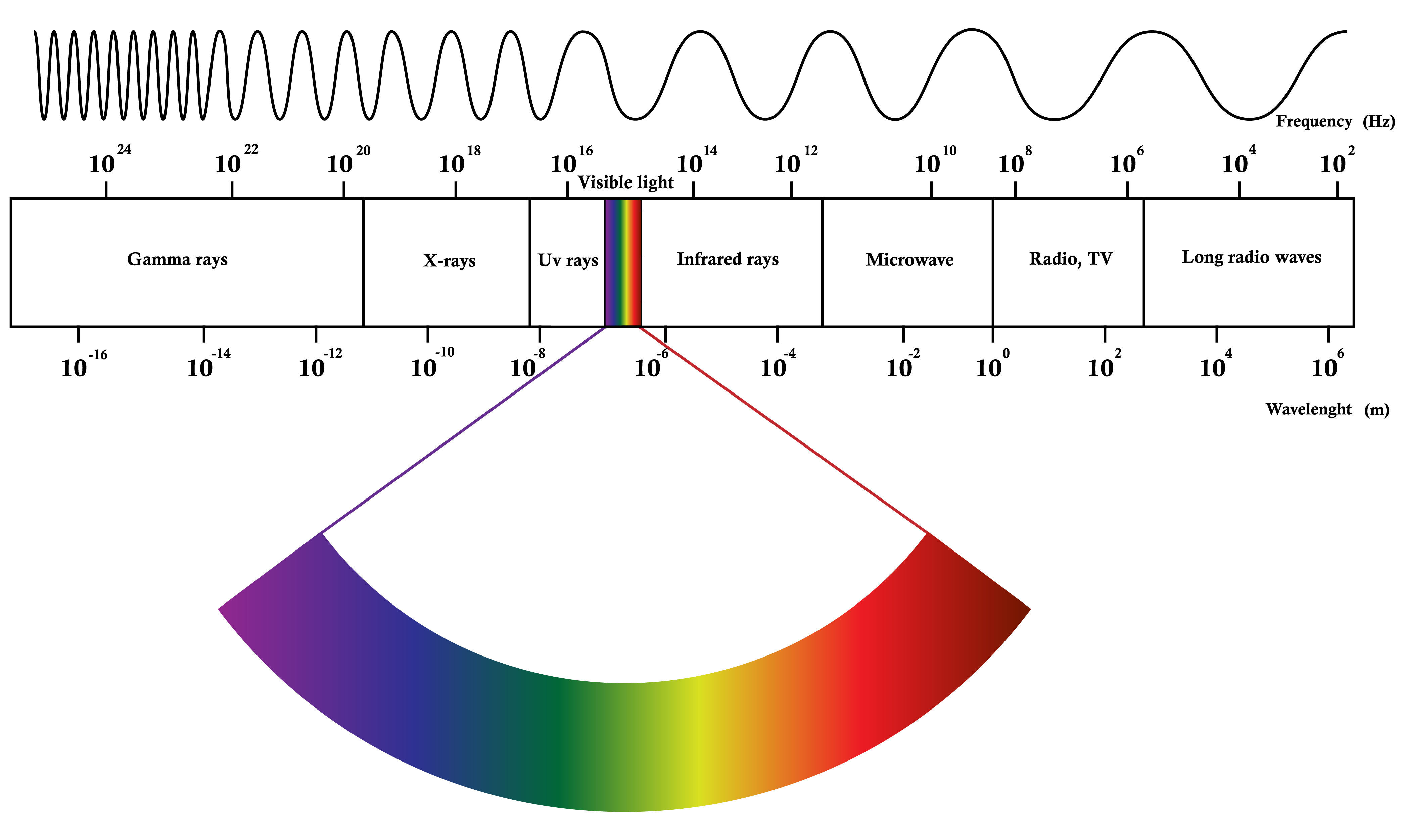 Different Types Of Spectrum Electromagnetic Spectrum Definition And Different Types Of Spectrum Electromagnetic Spectrum Definition And