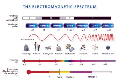385x275 physics for kids types of electromagnetic waves - Electromagnetic Spectrum Drawing For Kids