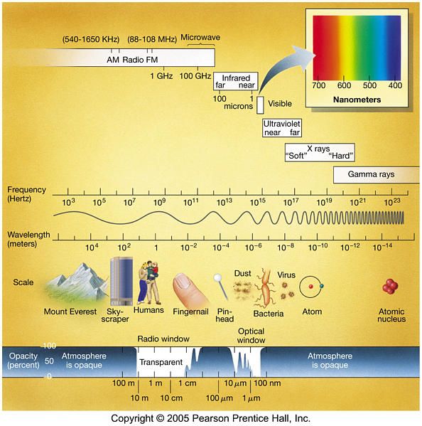 594x599 The Electromagnetic Spectrum Ranges From Radio Waves - Electromagnetic Spectrum Drawing For Kids