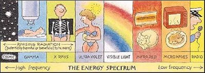 399x142 who what is ionizing radiation - Electromagnetic Spectrum Drawing For Kids