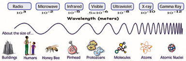 Electromagnetic Spectrum Drawing For Kids at PaintingValley.com ...