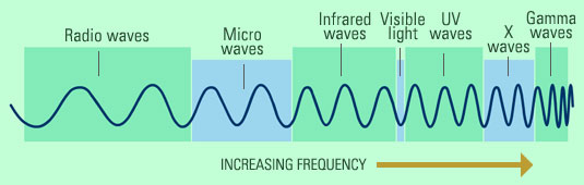 535x170 What Is Radiant Energy - Electromagnetic Spectrum Drawing For Kids