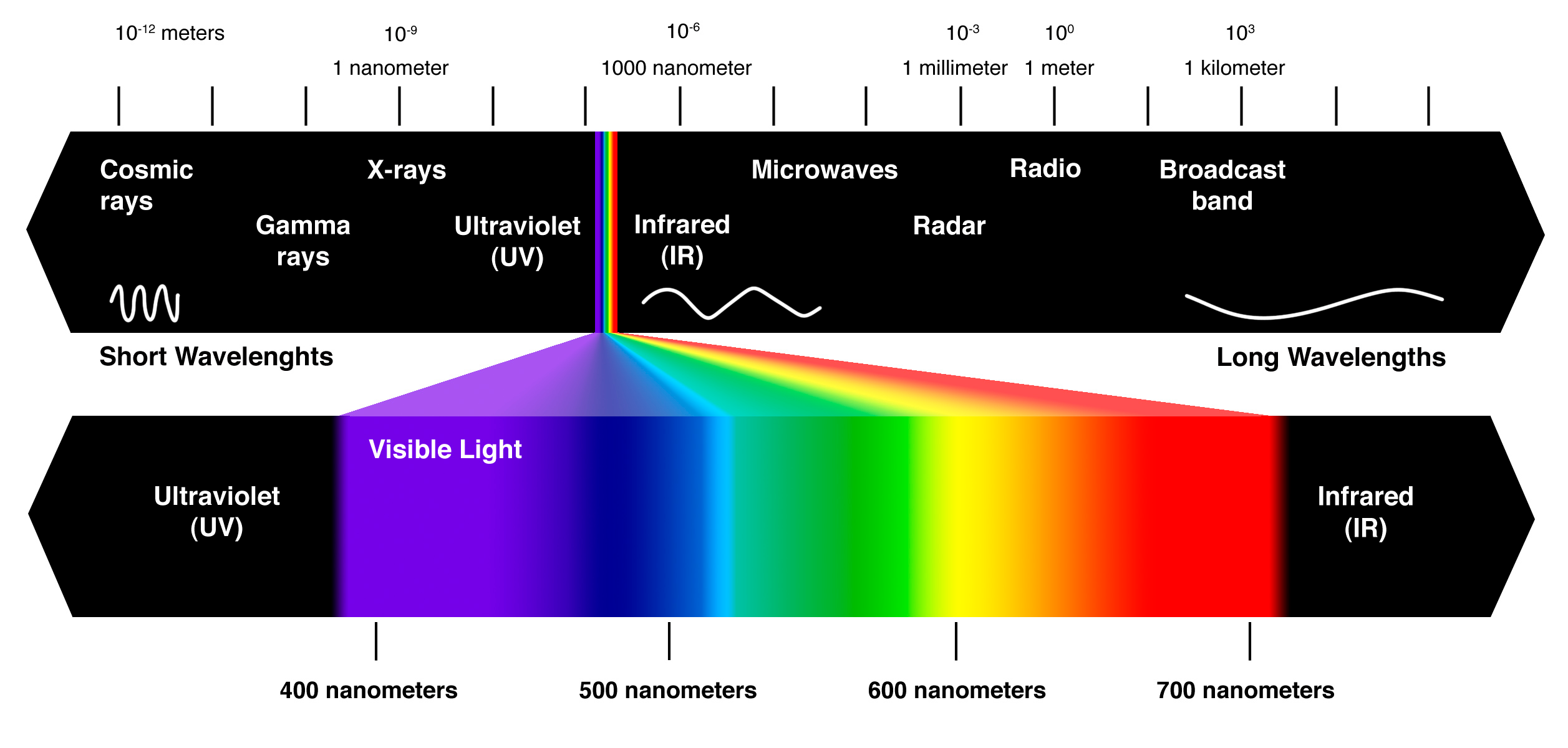 2514x1200 Education - Electromagnetic Spectrum Drawing For Kids