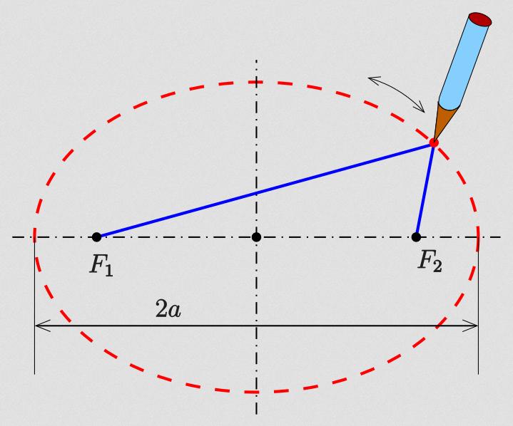 719x598 drawing multi focal ellipses the gardener's method thatsmaths - Ellipse Drawing