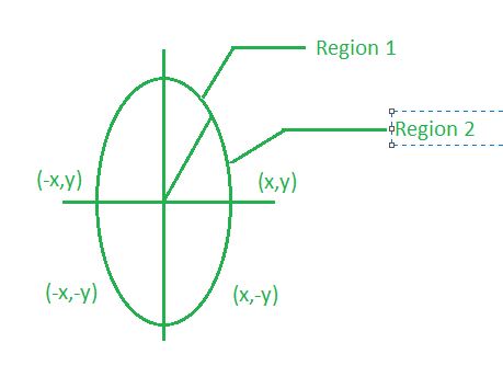 459x344 midpoint ellipse drawing algorithm - Ellipse Drawing